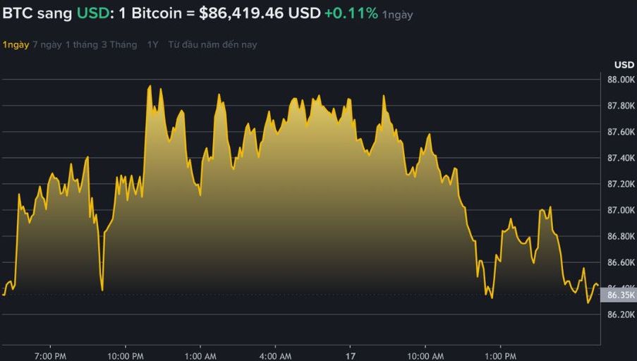 Du lieu tren Binance - san giao dich tien ma hoa lon nhat the gioi cho thay gia Bitcoin lao doc, giao dich quanh vung 86.000 USD. Nguon: Binance.com