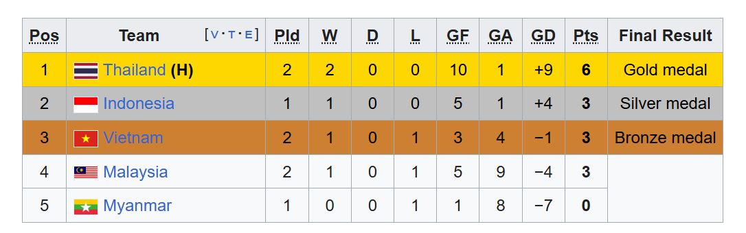 Bang xep hang futsal nam SEA Games 33. Anh: CMH
