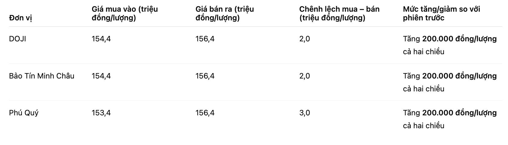 Gia vang mieng SJC tai mot so don vi kinh doanh. Bang: Khuong Duy