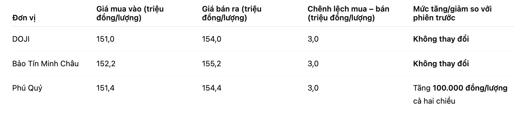 Gia vang nhan tron tai mot so don vi kinh doanh. Bang: Khuong Duy