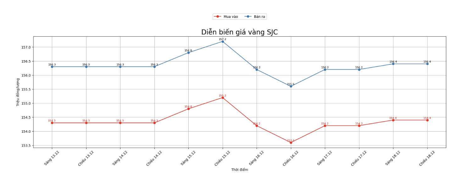 Dien bien gia vang SJC nhung phien giao dich gan day. Bieu do: Khuong Duy
