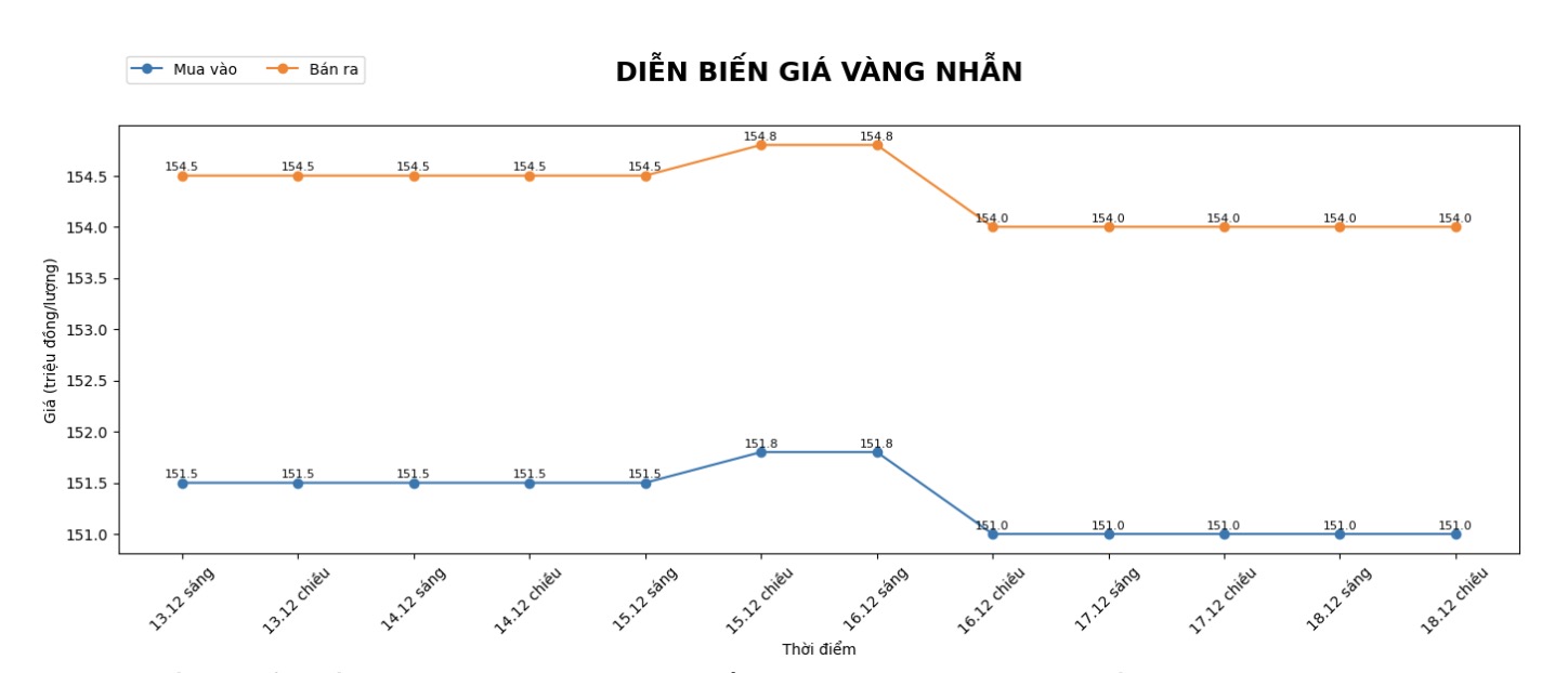 Dien bien gia vang nhan nhung phien giao dich gan day. Bieu do: Khuong Duy