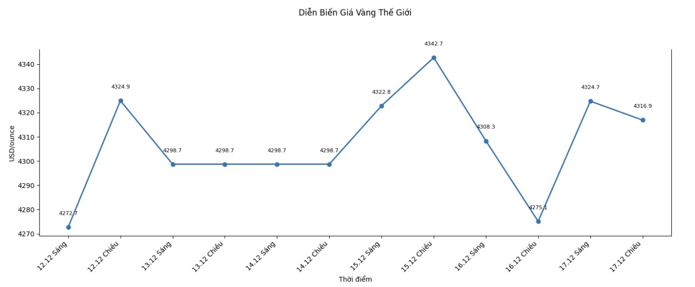 Dien bien gia vang the gioi nhung phien giao dich gan day. Bieu do: Khuong Duy 
