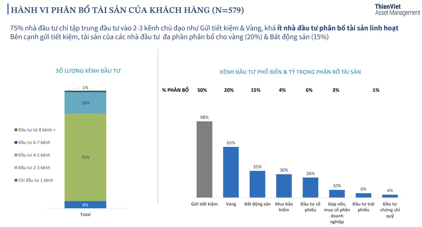 Vietnamese people mainly allocate assets to savings, gold and real estate. Source: TVAM