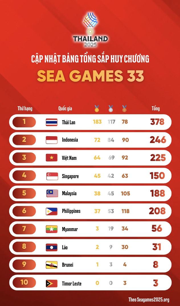 Bang tong sap huy chuong SEA Games 33 tinh den 19h30 ngay 17.12
