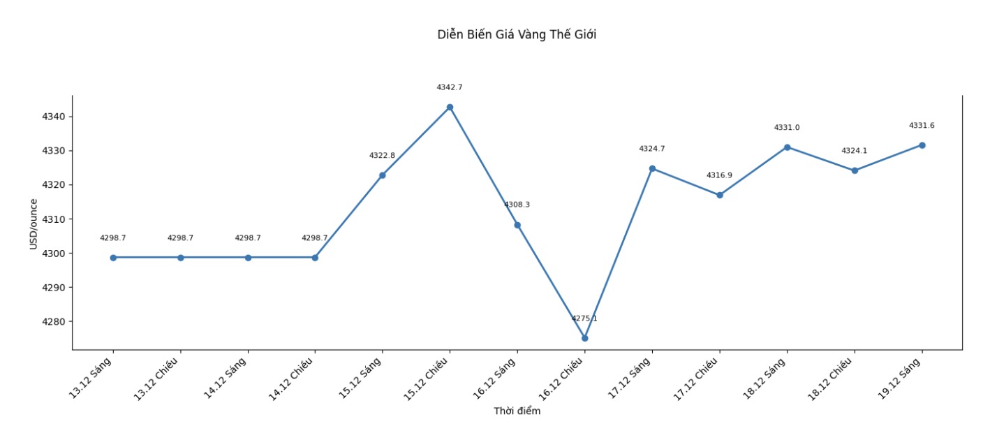 Dien bien gia vang the gioi nhung phien giao dich gan day. Bieu do: Khuong Duy