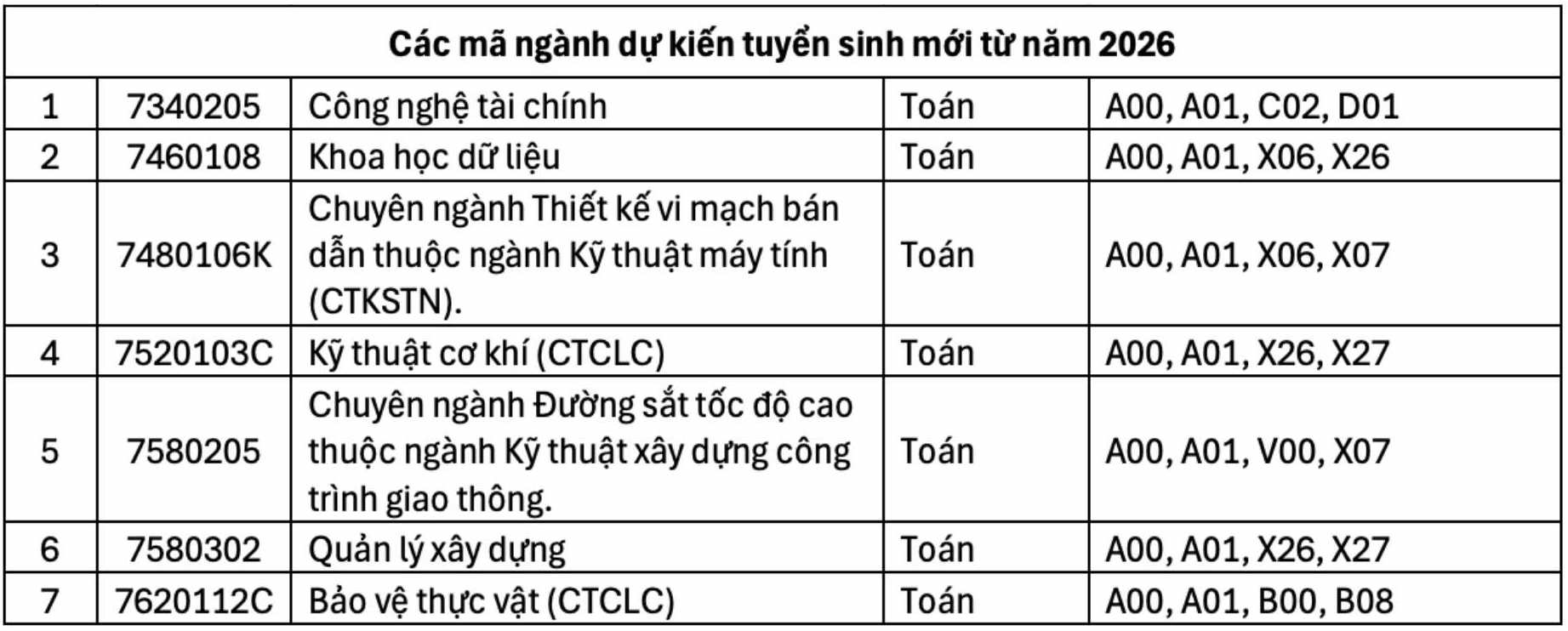 Danh sach nganh dao tao du kien mo trong nam 2026 cua Dai hoc Can Tho. Anh: Dai hoc Can Tho