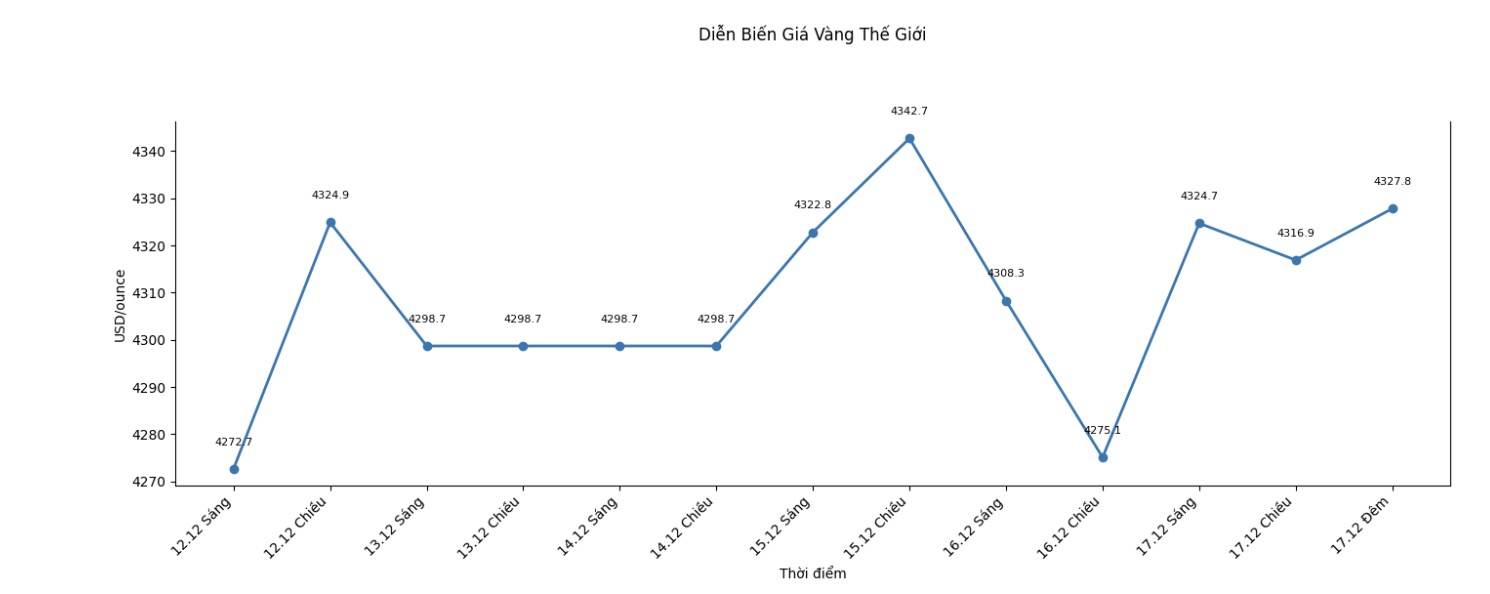 Dien bien gia vang the gioi nhung phien giao dich gan day. Bieu do: Khuong Duy