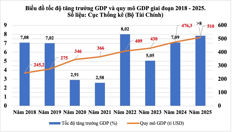 Bieu do toc do tang truong GDP va quy mo GDP giai doan 2018 - 2025 (du kien nam 2025). So lieu: Cuc Thong ke (Bo Tai Chinh)