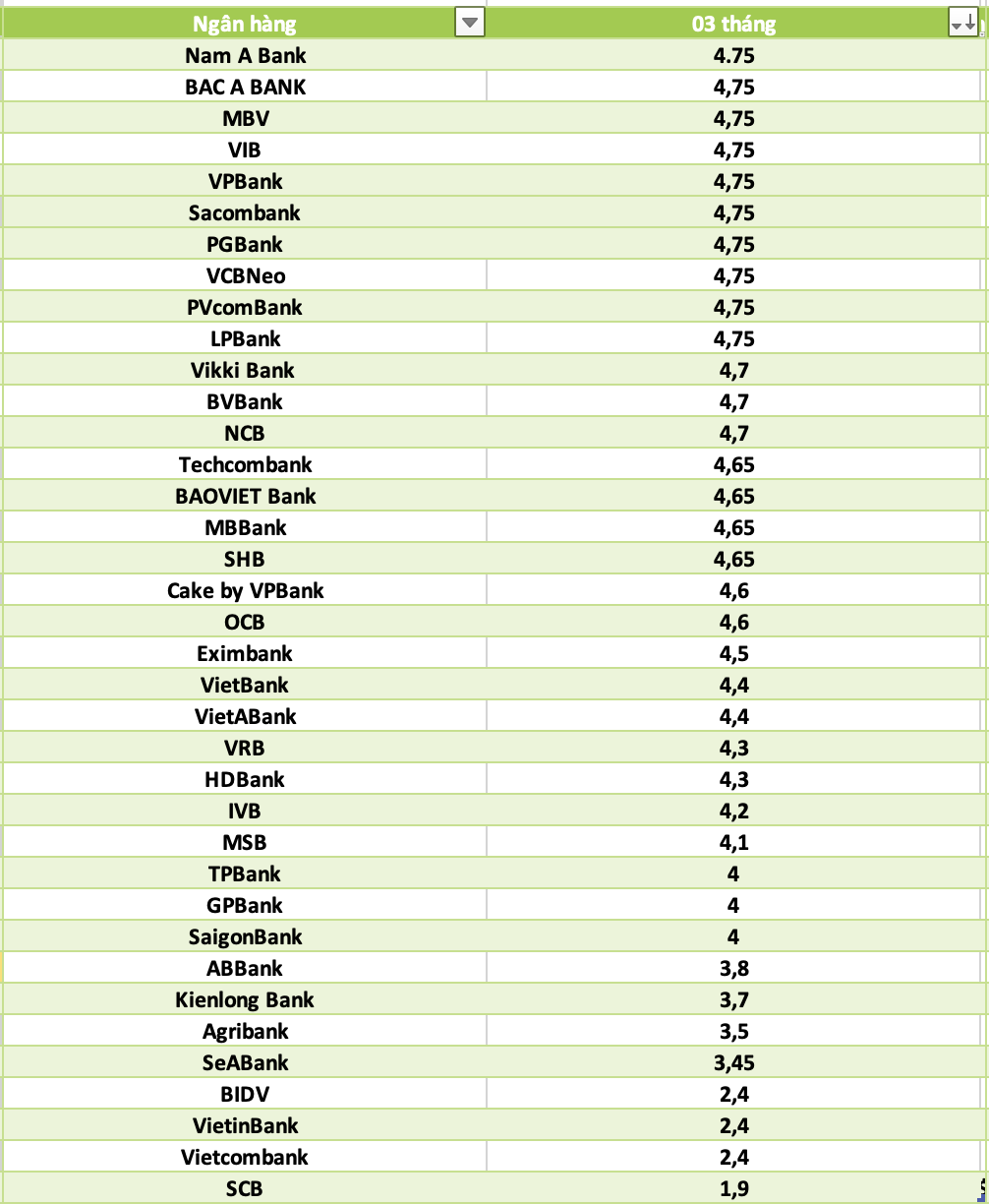 So sanh lai suat ngan hang cao nhat o ky han 3 thang. Do hoa: Ha Vy