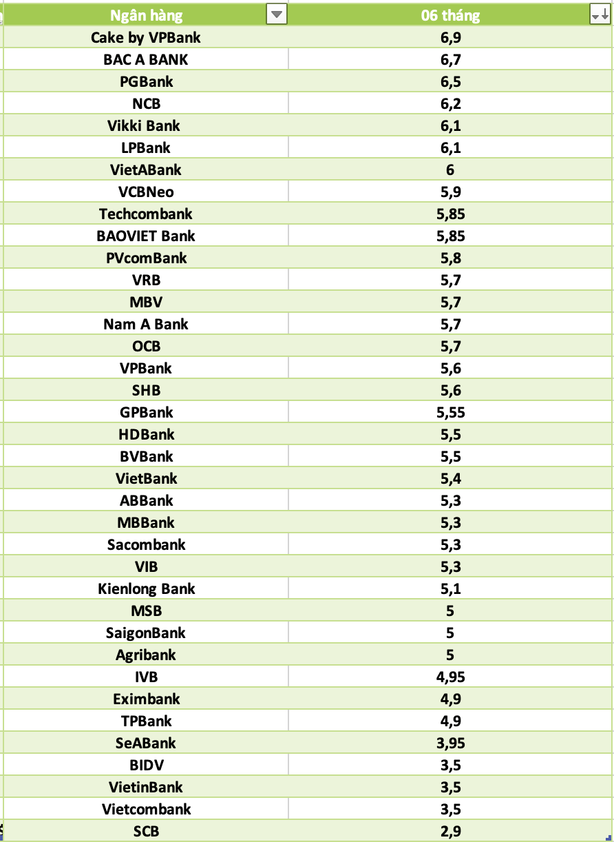 So sanh lai suat ngan hang cao nhat o ky han 6 thang. Do hoa: Ha Vy