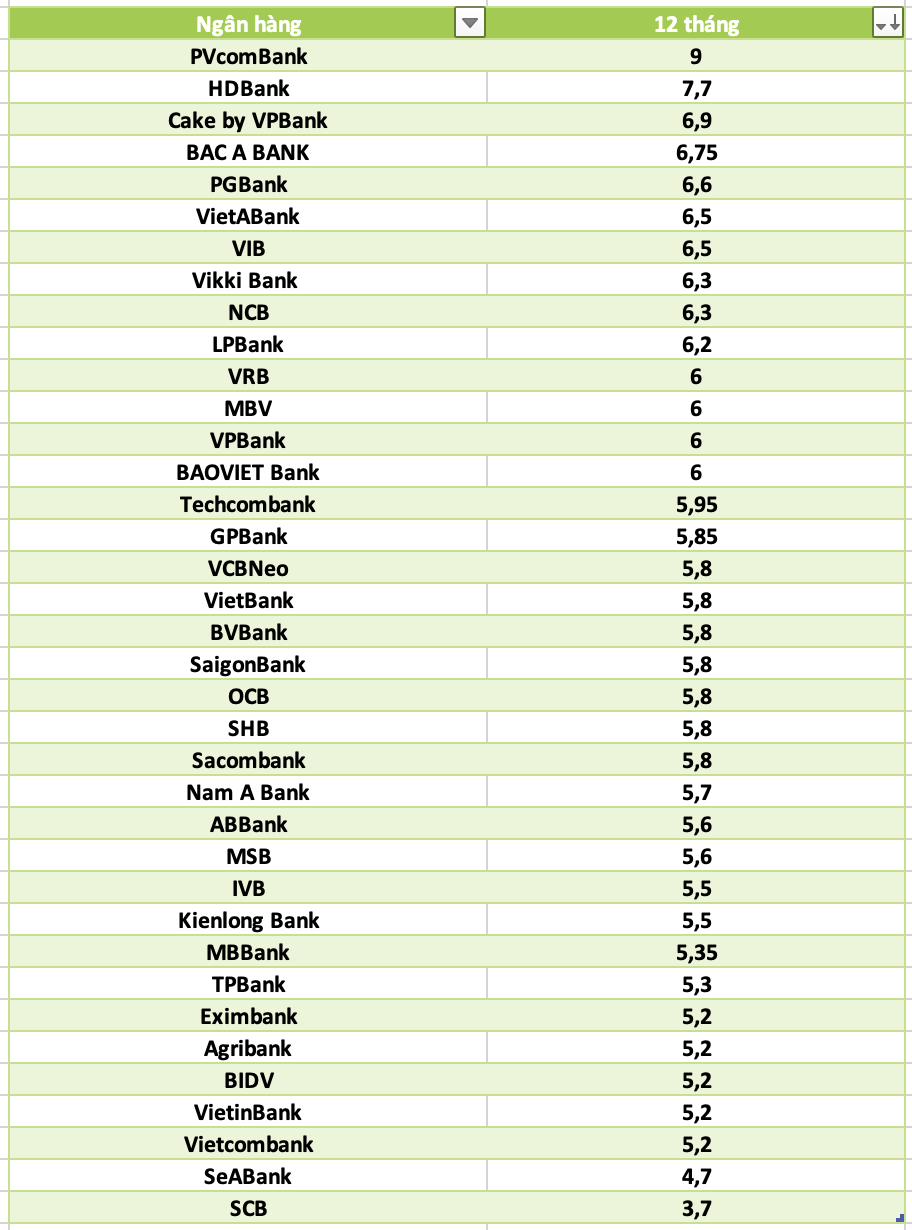 So sanh lai suat ngan hang cao nhat o ky han 12 thang. Do hoa: Ha Vy