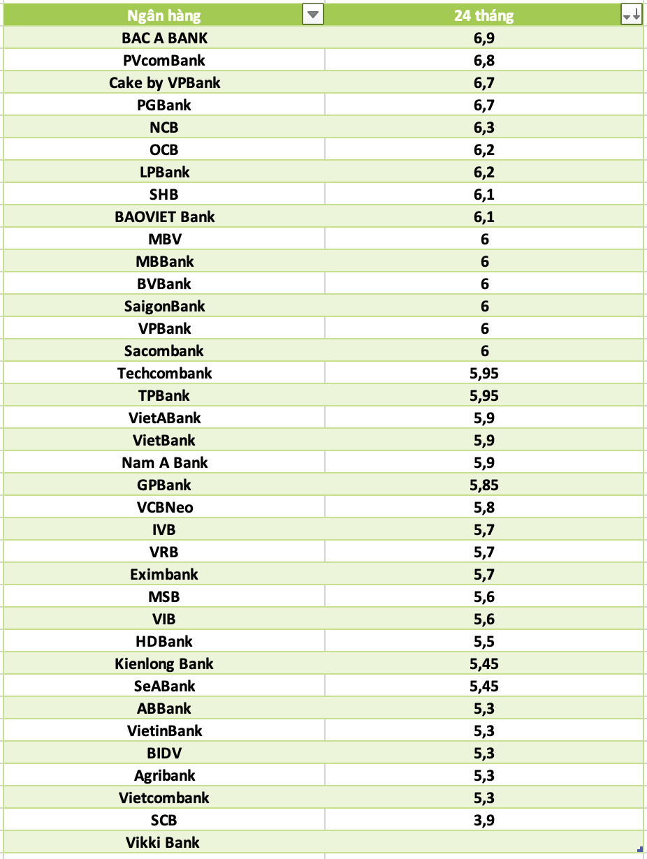 So sanh lai suat ngan hang cao nhat o ky han 24 thang. Do hoa: Ha Vy