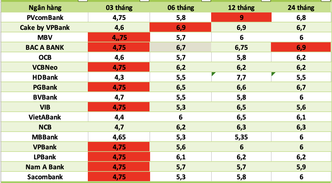 Bank interest rates today. Photo: Ha Vy