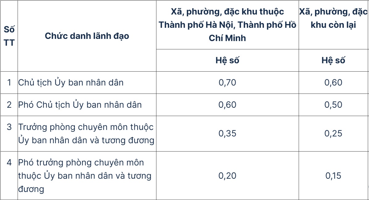 Phu cap ap dung voi UBND xa, phuong, dac khu thuoc tinh, thanh pho truc thuoc Trung uong. Anh: Bo Noi vu