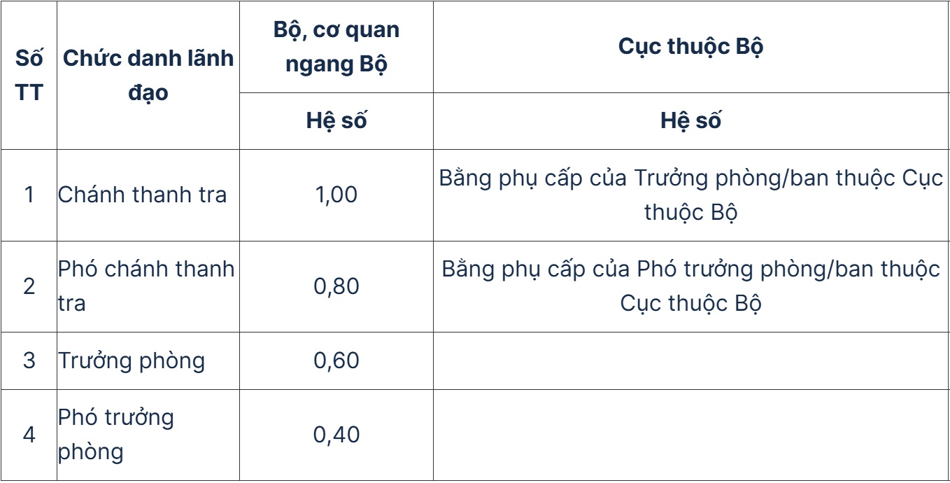 Phu cap voi thanh tra thuoc Bo, co quan ngang Bo, Thanh tra thuoc Cuc thuoc Bo. Anh: Bo Noi vu