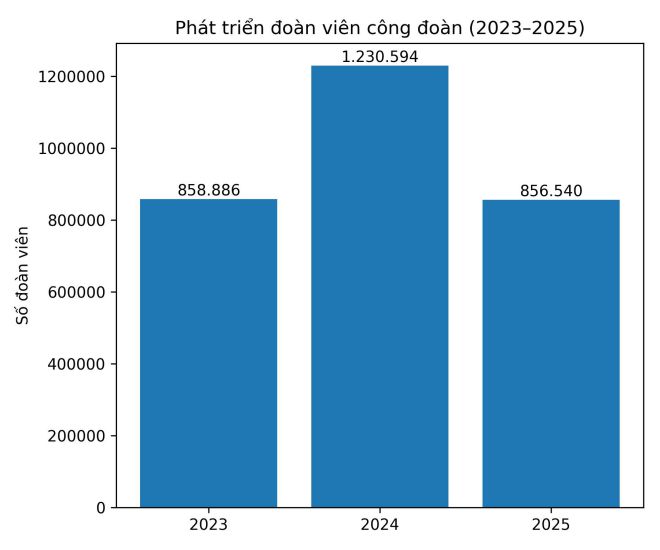 Bieu do phat trien doan vien trong 3 nam qua (2023-2025). Do hoa: Ha Anh