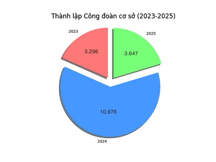 Chart of grassroots trade union development in the past 3 years (2023-2025). Graphics: Ha Anh