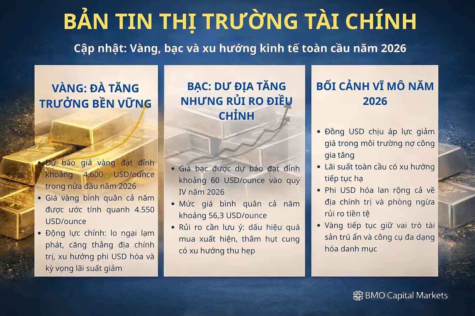 Dien bien va trien vong thi truong vang, bac cung boi canh vi mo toan cau nam 2026 theo du bao cua BMO Capital Markets. Anh: Song Anh.