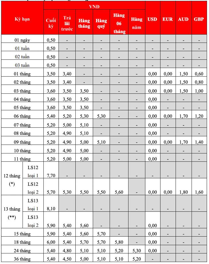 Bieu lai suat tiet kiem truyen thong HDBank. Anh: HDBank
