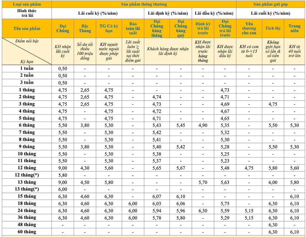 Bieu lai suat tiet kiem truyen thong PVcomBank. Anh: PVcomBank