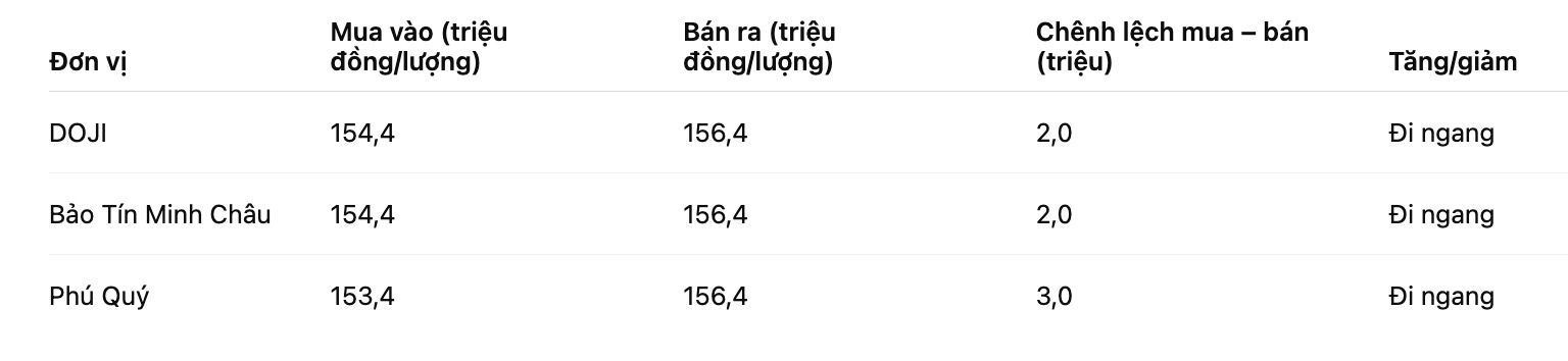 Gia vang mieng SJC tai mot so don vi kinh doanh. Bang: Khuong Duy