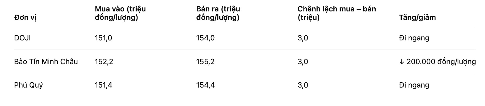 Gia vang nhan tron tai mot so don vi kinh doanh. Bang: Khuong Duy