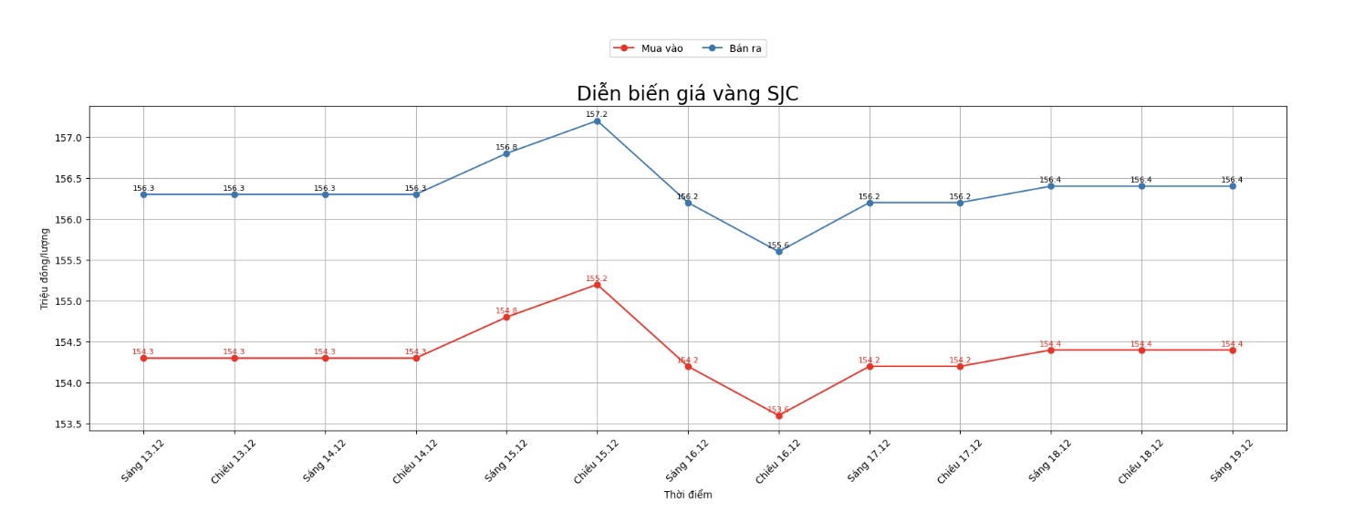 Dien bien gia vang SJC nhung phien giao dich gan day. Bieu do: Khuong Duy