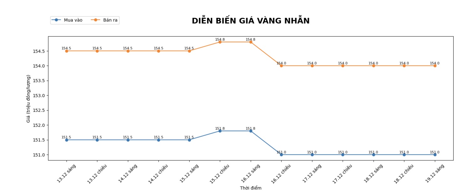Dien bien gia vang nhan tron nhung phien giao dich gan day. Bieu do: Khuong Duy