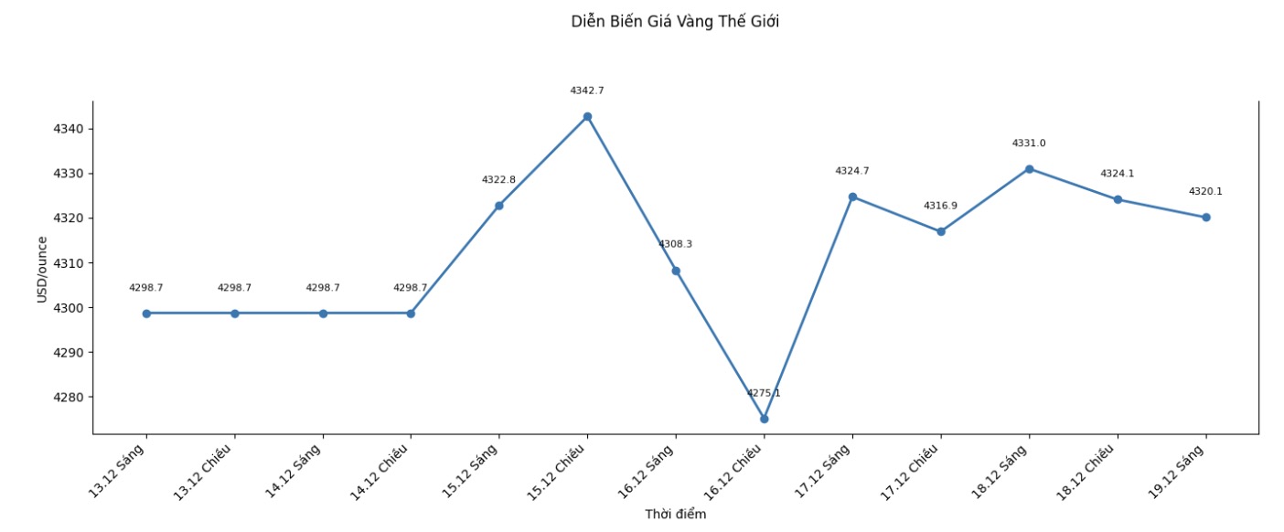 Dien bien gia vang the gioi nhung phien giao dich gan day. Bieu do: Khuong Duy