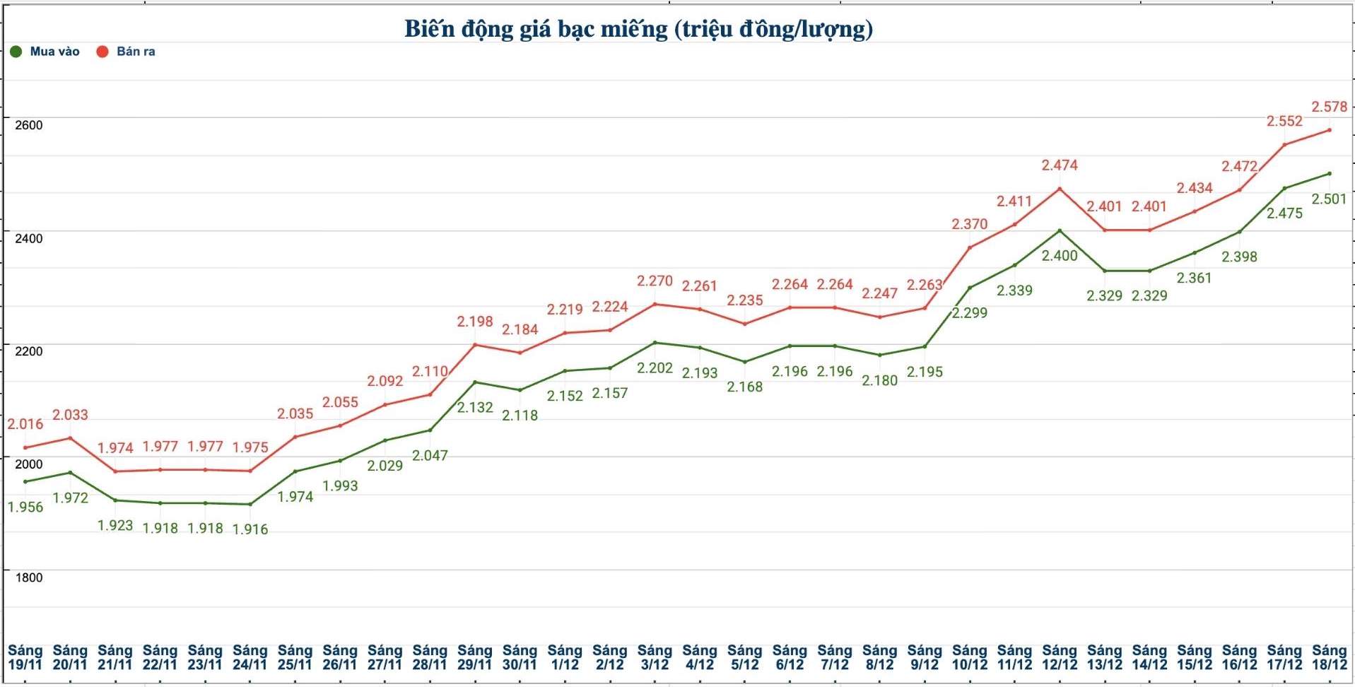 Dien bien gia bac trong nuoc nhung phien gan day. Bieu do: Phuong Anh