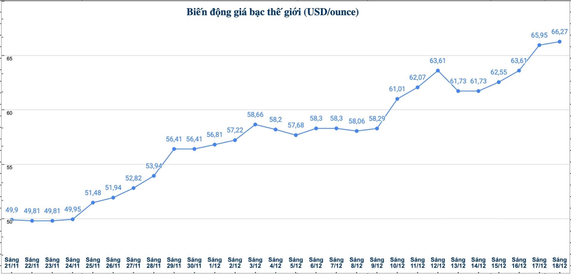 Dien bien gia bac the gioi nhung phien gan day. Bieu do: Phuong Anh