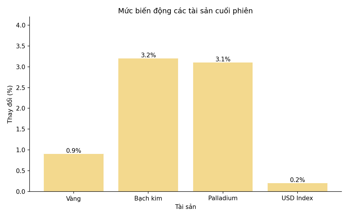 Bien dong gia vang va cac tai san lien quan trong phien giao dich gan nhat. Bieu do: Song Anh.