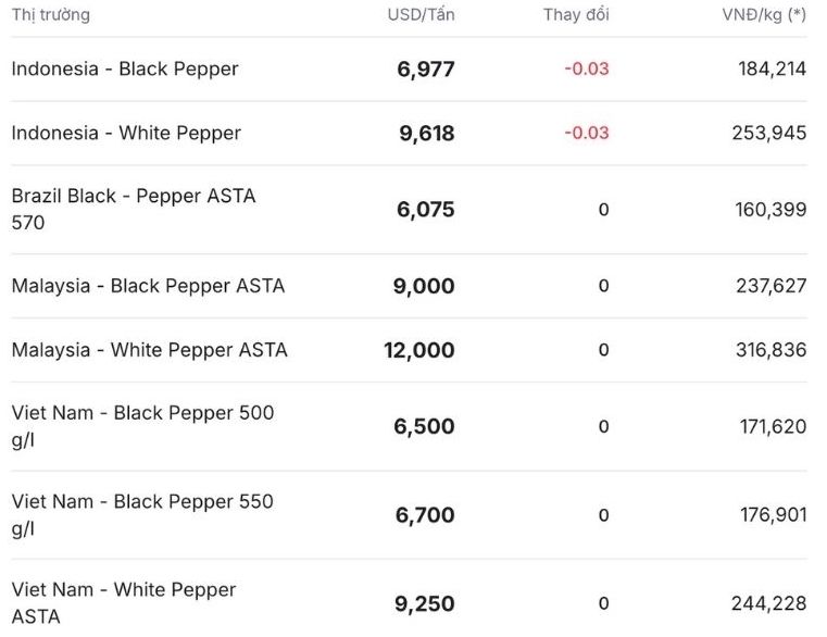 Gia tieu the gioi cap nhat luc 11h30 ngay 18.12. Nguon: Giatieu.com