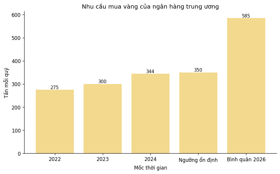 Nhu cau mua vang cua ngan hang trung uong tang manh, huong toi muc binh quan 585 tan vao nam 2026. Bieu do: Song Anh.
