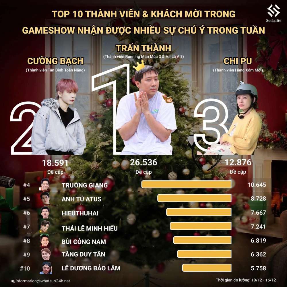 Tran Thanh len top 1 tim kiem. Anh: Socialife.