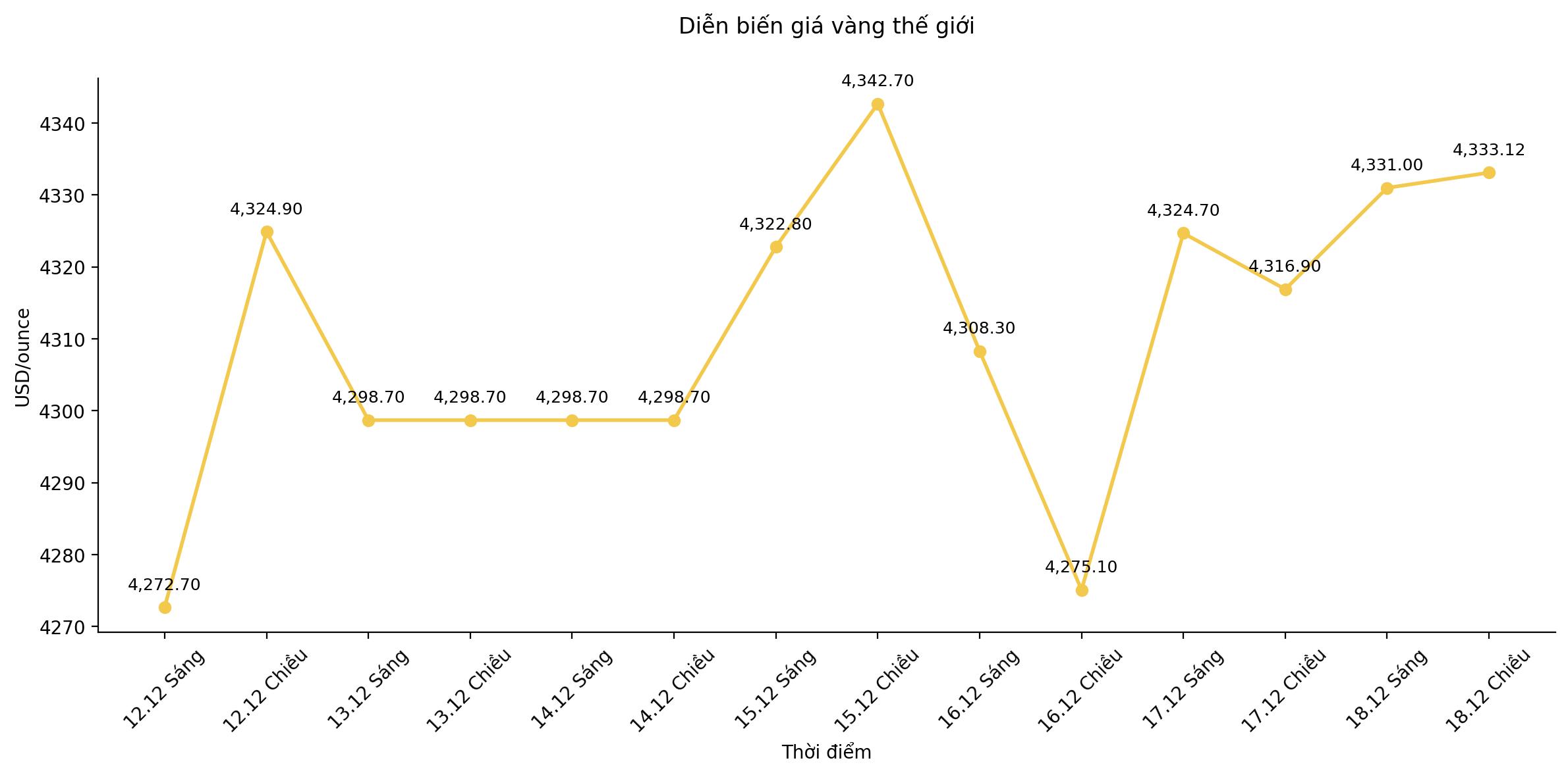 Dien bien gia vang the gioi trong nhung phien giao dich gan day. Bieu do: Song Anh