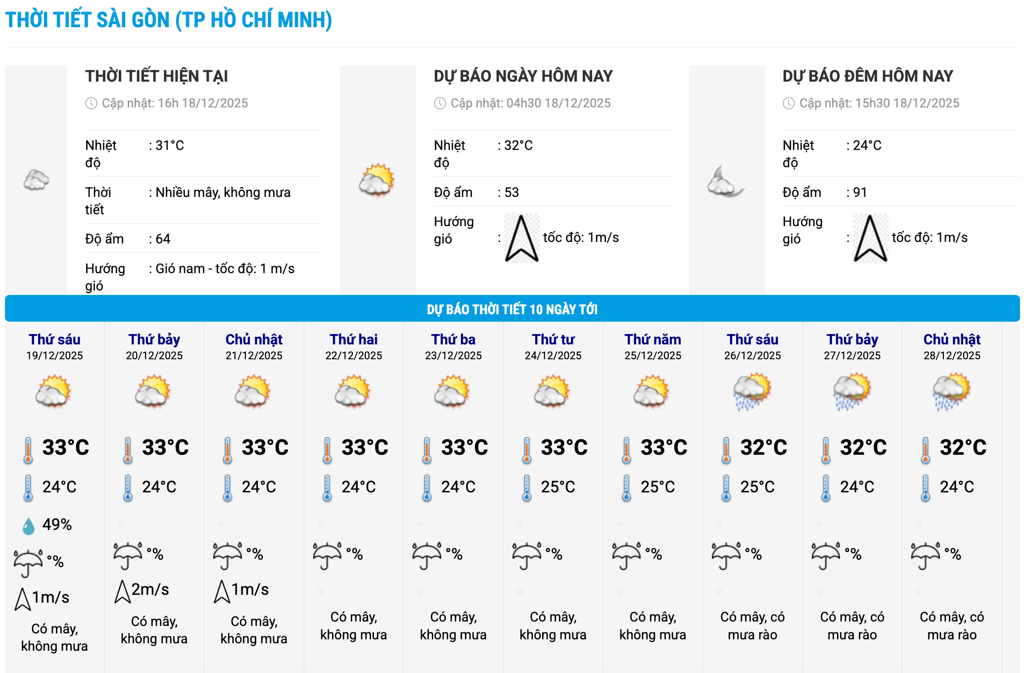 Bieu do nhiet trong 10 ngay toi o phuong Sai Gon, TPHCM cap nhat vao 16 gio ngay 18A.12. Anh: Trung tam Du bao Khi tuong Thuy van Quoc gia