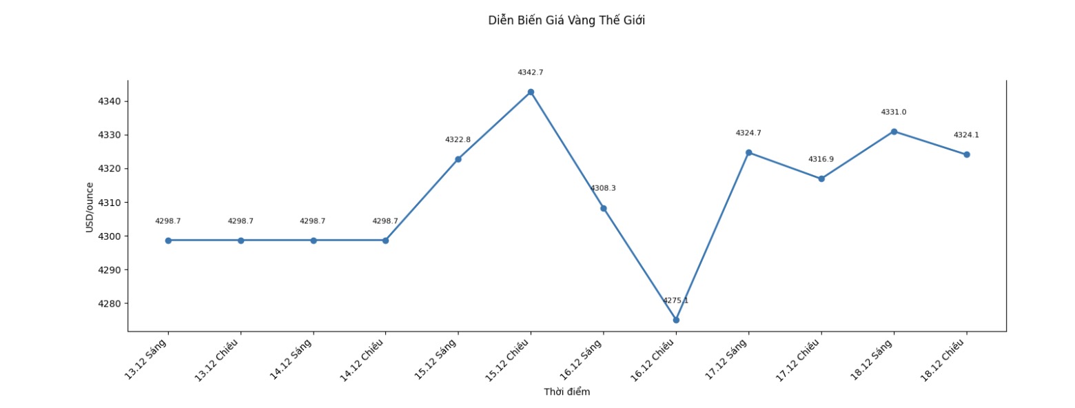 Dien bien gia vang the gioi nhung phien giao dich gan day. Bieu do: Khuong Duy  