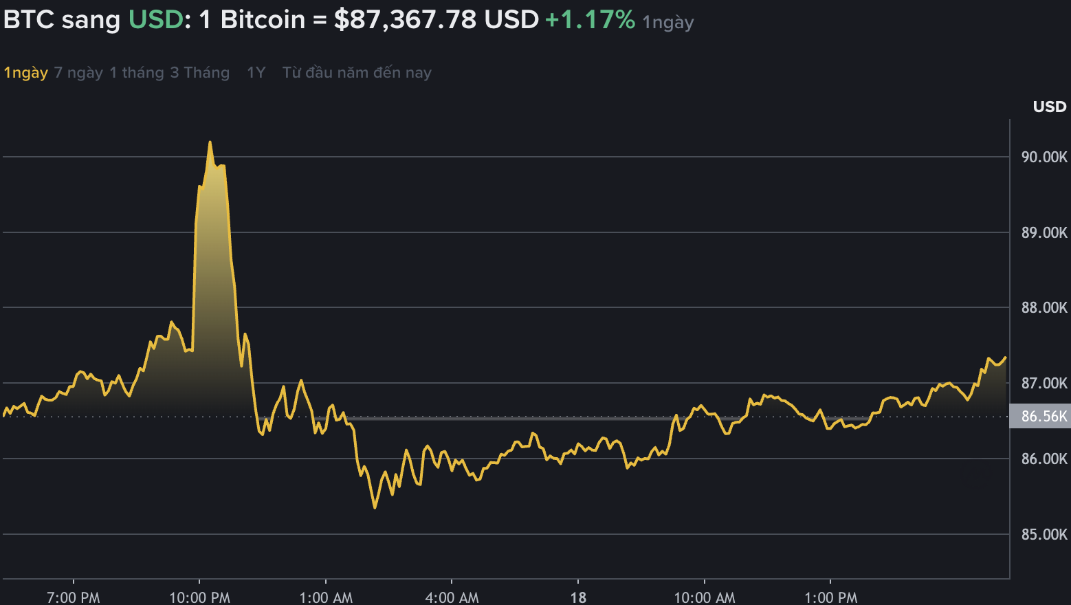Du lieu tren Binance - san giao dich tien ma hoa lon nhat the gioi cho thay gia Bitcoin tang nhe, giao dich quanh vung 86.000 USD. Nguon: Binance.com