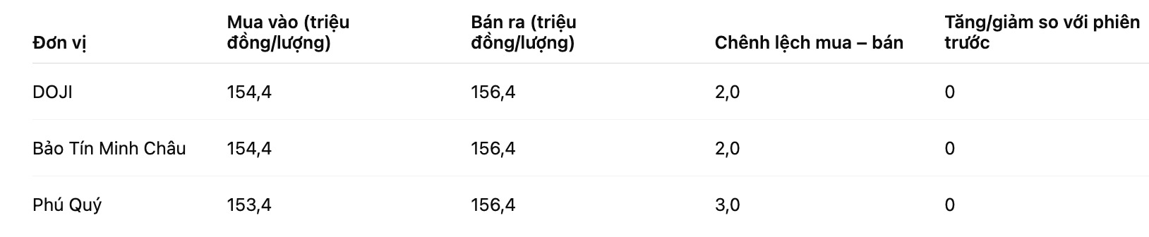 Gia vang mieng SJC tai mot so don vi kinh doanh. Bang: Khuong Duy