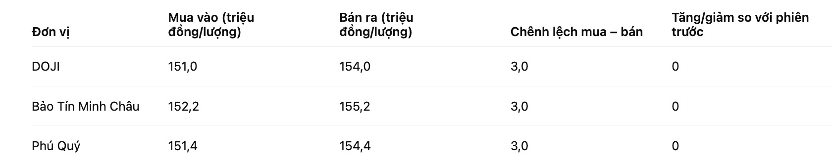 Gia vang nhan tron tai mot so don vi kinh doanh. Bang: Khuong Duy