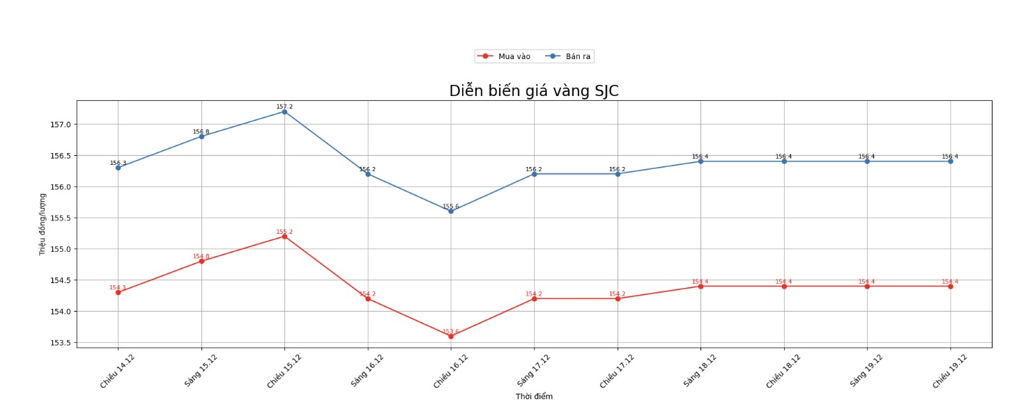 Dien bien gia vang SJC nhung phien giao dich gan day. Bieu do: Khuong Duy