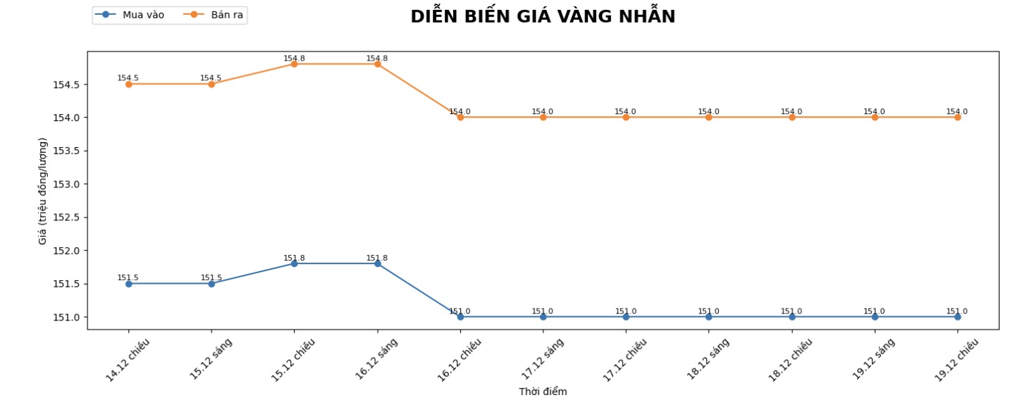 Dien bien gia vang nhan nhung phien giao dich gan day. Bieu do: Khuong Duy