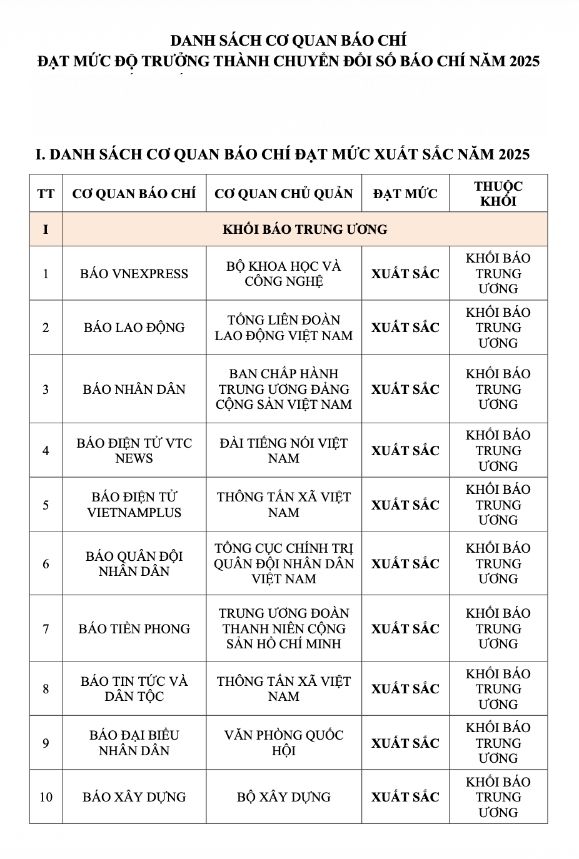 Danh sach cac co quan bao chi khoi Trung uong dat muc do truong thanh chuyen doi so bao chi nam 2025. Anh: VH