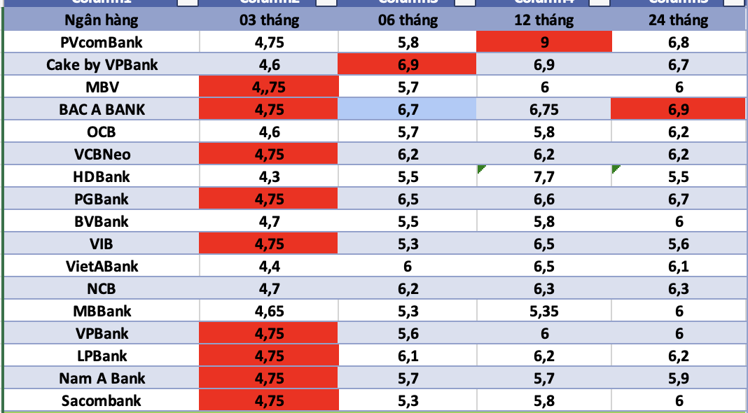 Bank interest rates today. Photo: Ha Vy