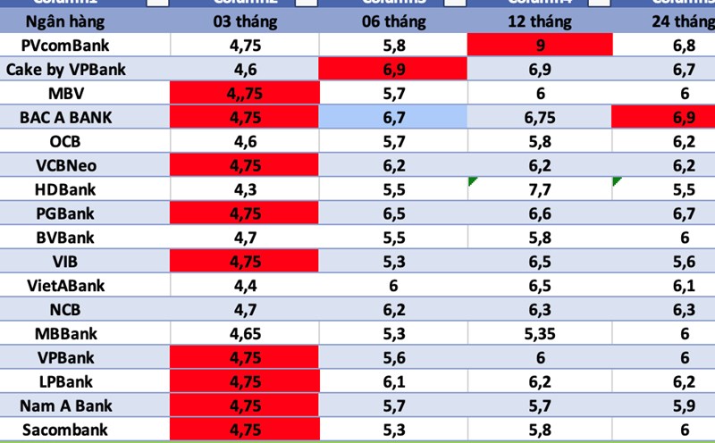 Latest Agribank interest rates, deposit 1 billion VND and receive 96 ...