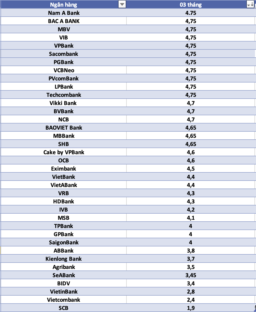 So sanh lai suat ngan hang cao nhat o ky han 3 thang. Do hoa: Ha Vy