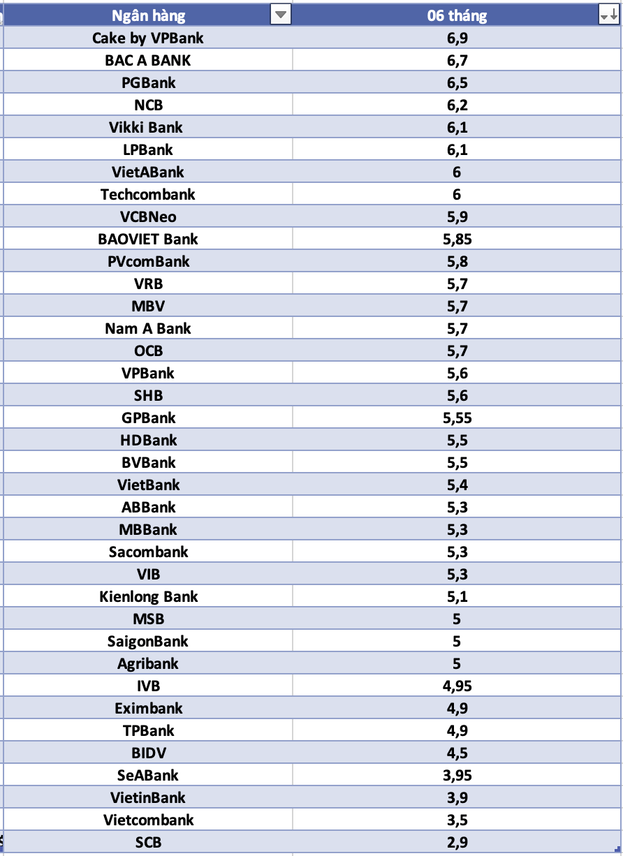 So sanh lai suat ngan hang cao nhat o ky han 6 thang. Do hoa: Ha Vy