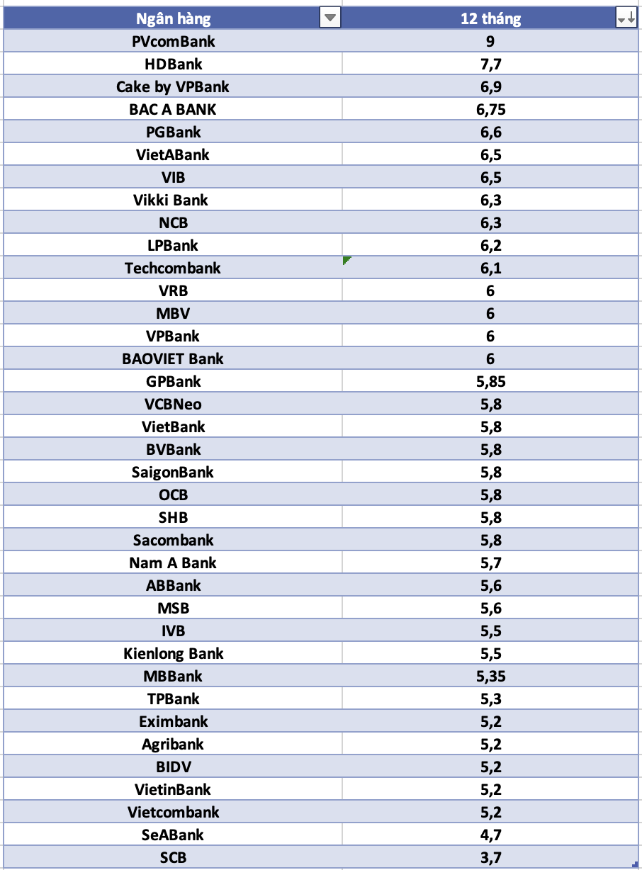 So sanh lai suat ngan hang cao nhat o ky han 12 thang. Do hoa: Ha Vy